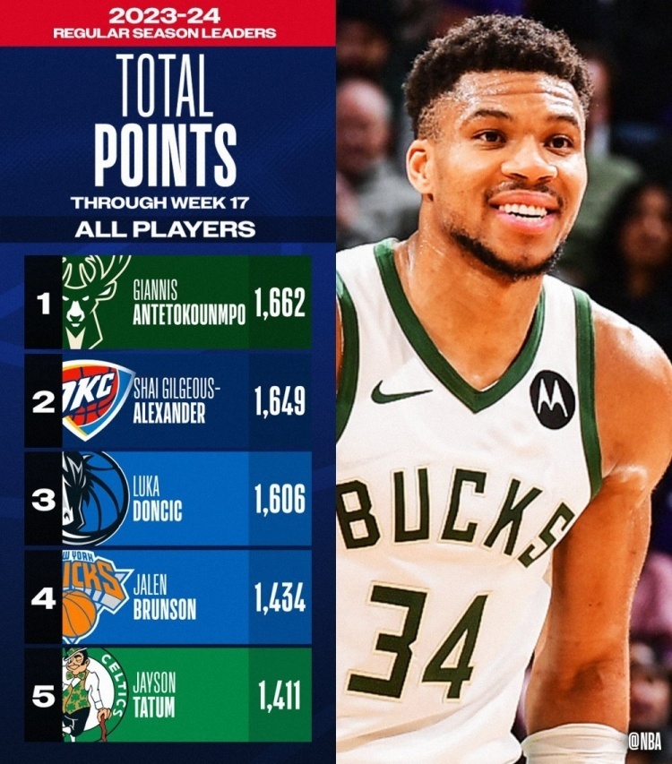 九游会-关于字母哥连续十场比赛得分超过高光表现，曼联挑战极限！的信息